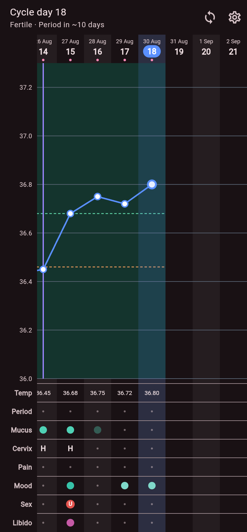 Rise chart showing the basal temperature rise, the coverline, and the highlighted fertile window